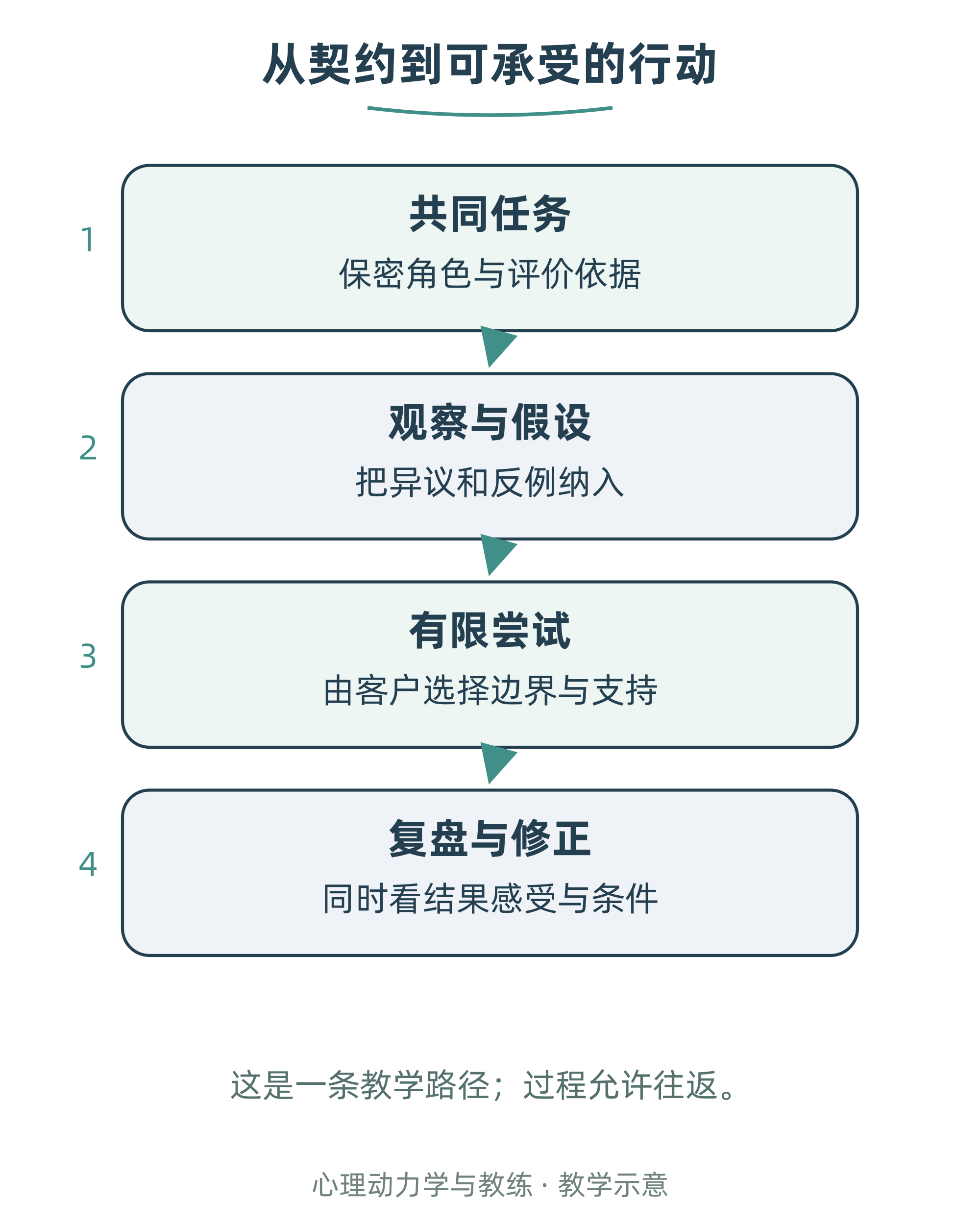 从契约到可承受的行动