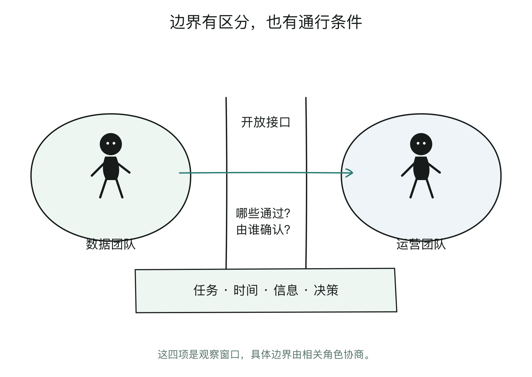让合作穿过清楚的接口