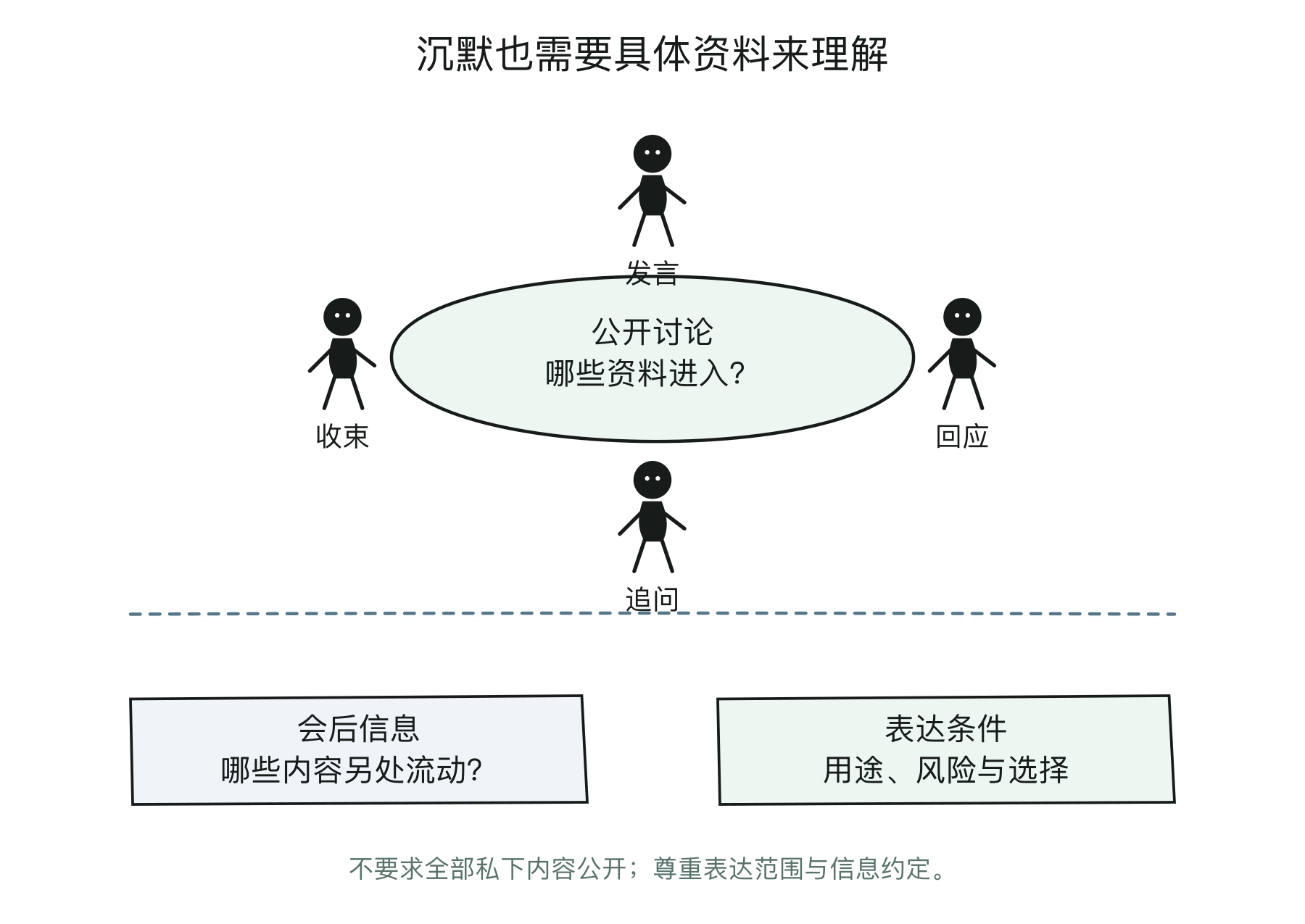 公开议题与会后信息之间的距离