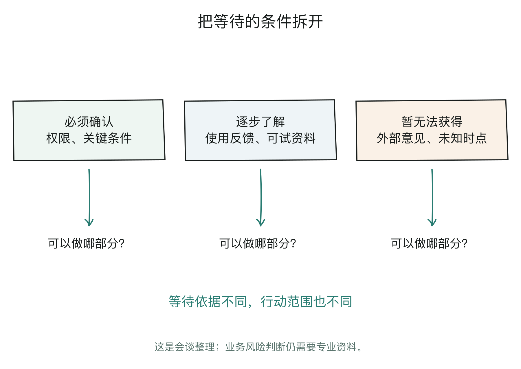 等待的条件与当下行动