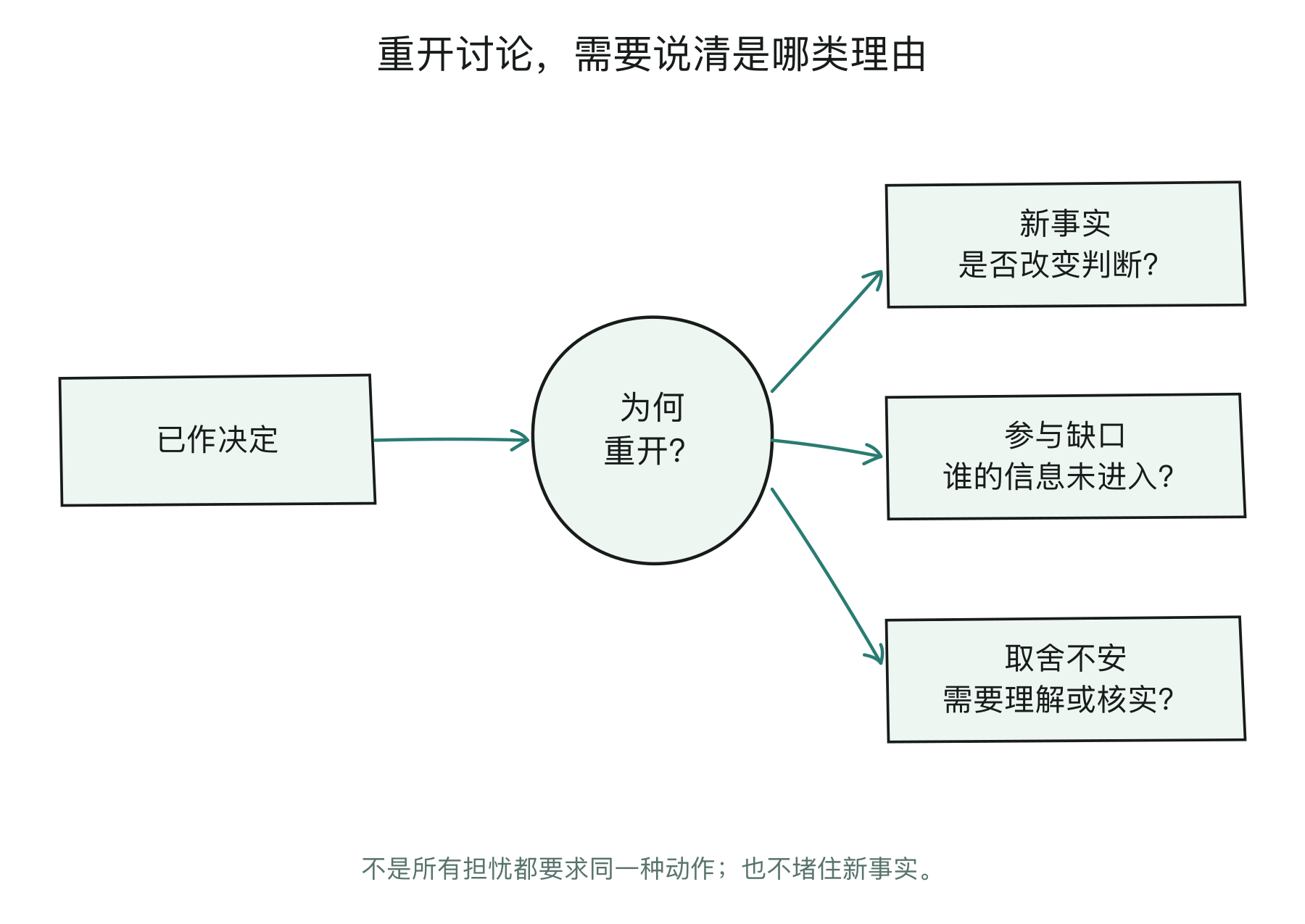 从决定到重开，需要哪类资料