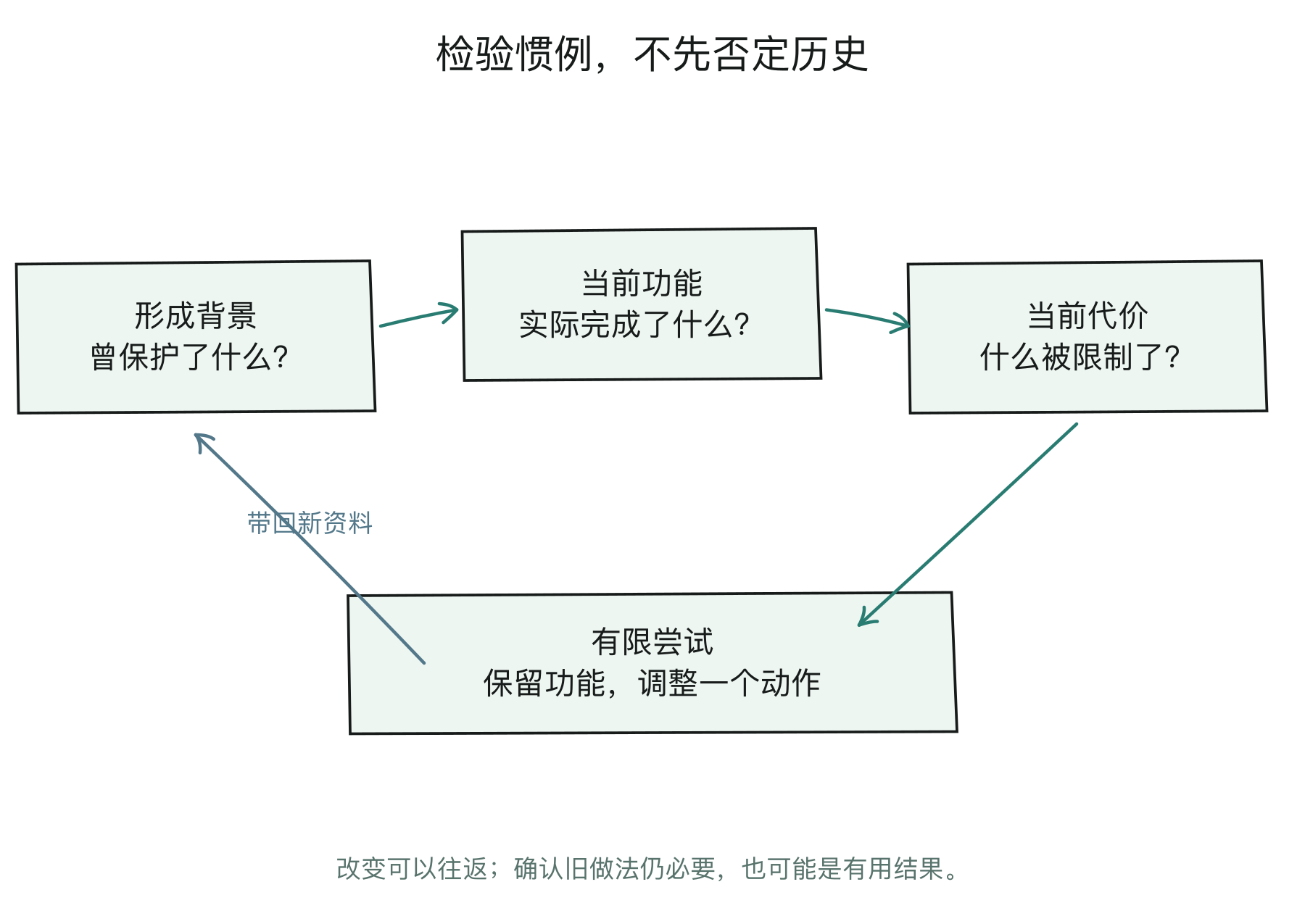 从惯例的过去用途到当前检验