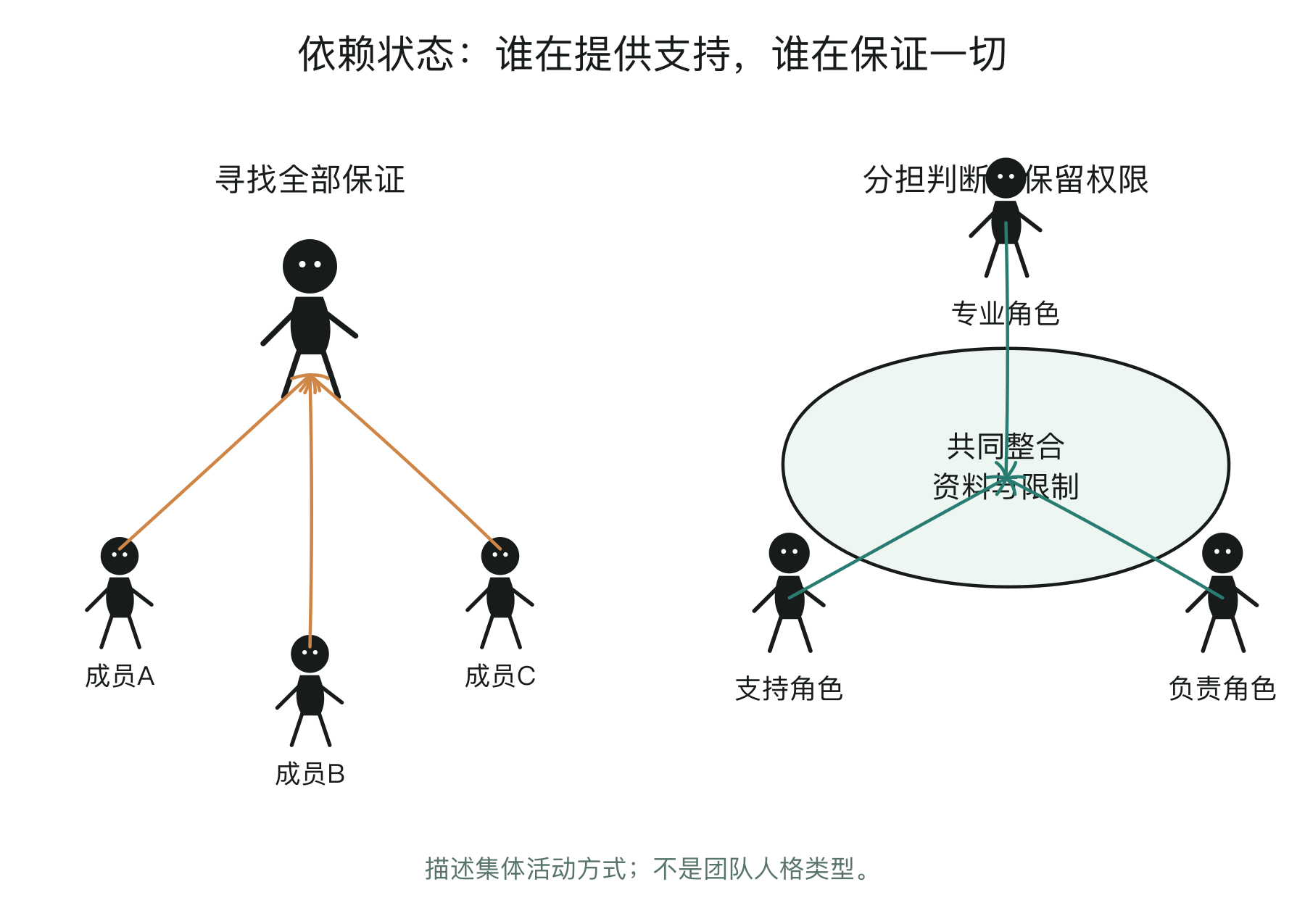 从集中保证到分担判断