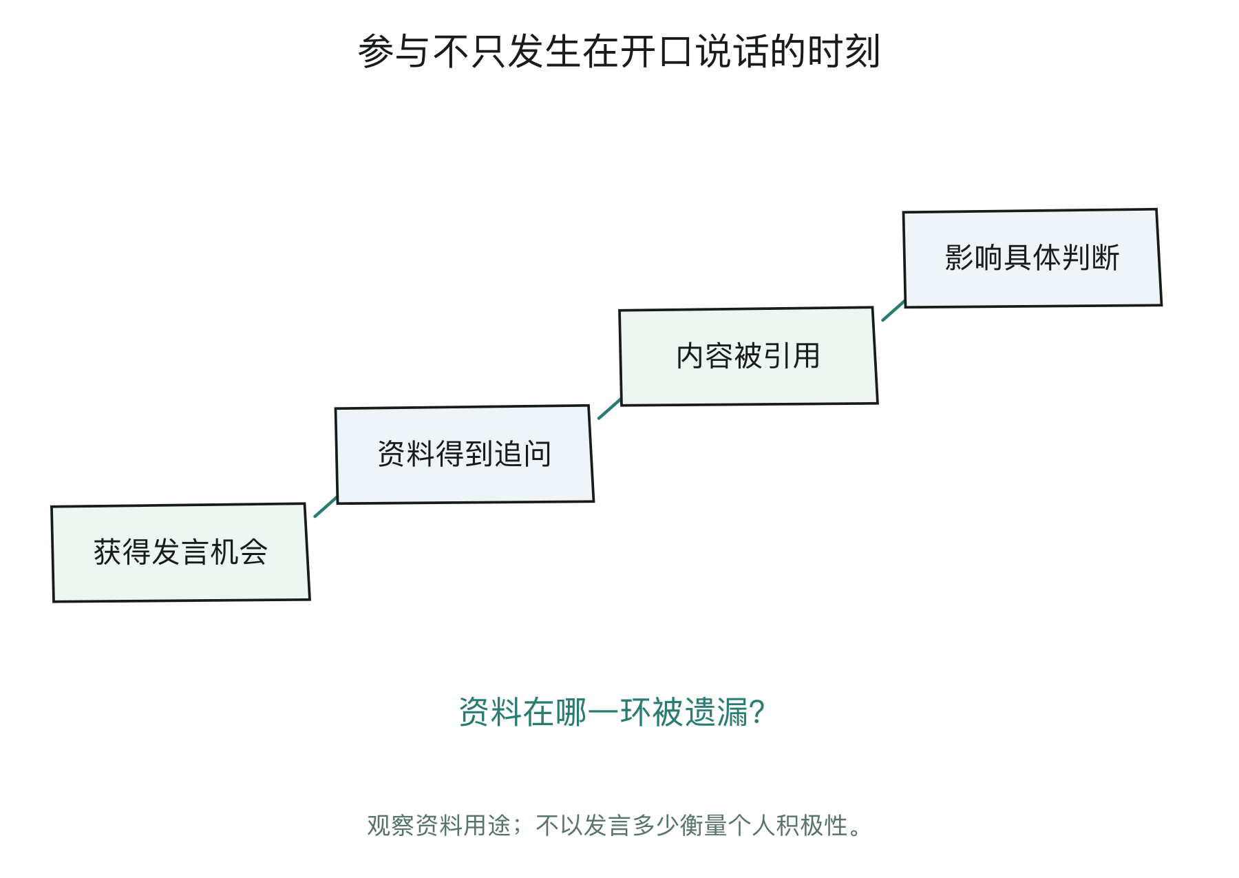 从发言机会到资料进入判断