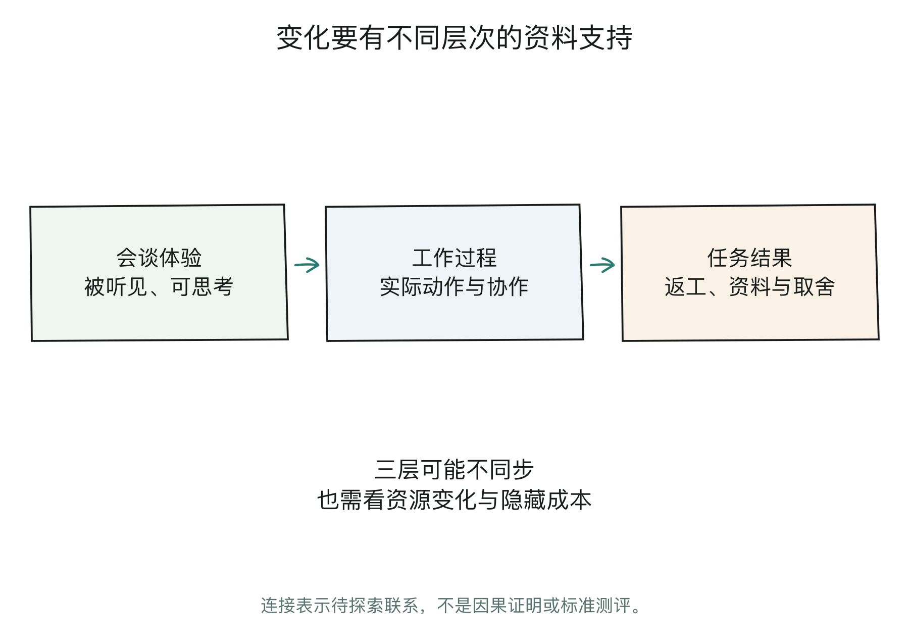 会谈体验、工作过程与任务结果