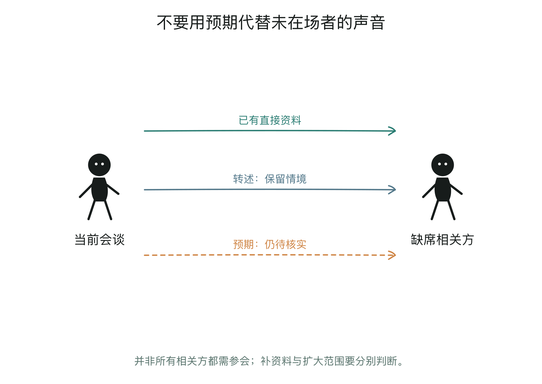 在场资料、转述与待核实预期