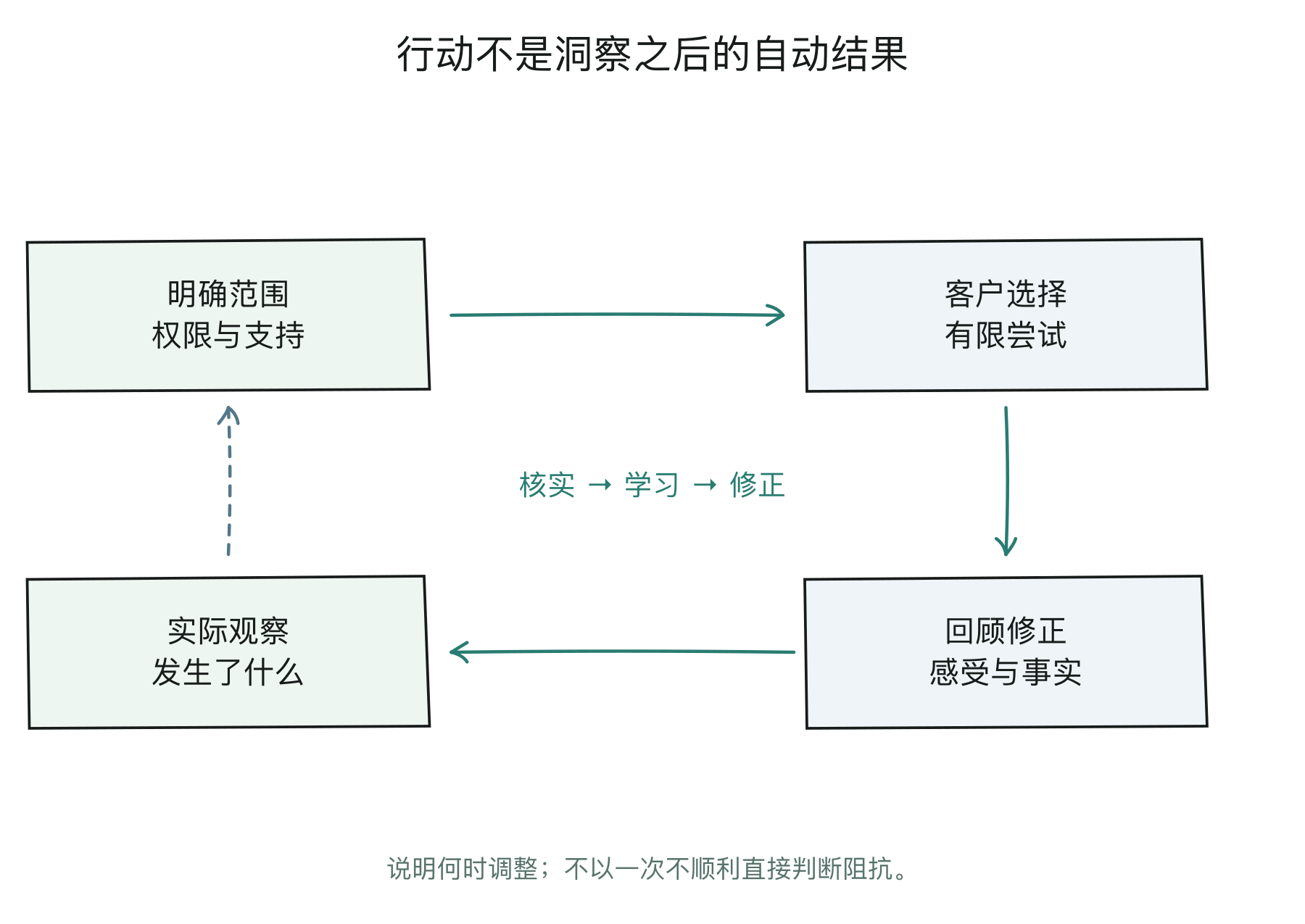 一次有限行动的准备、观察与回顾