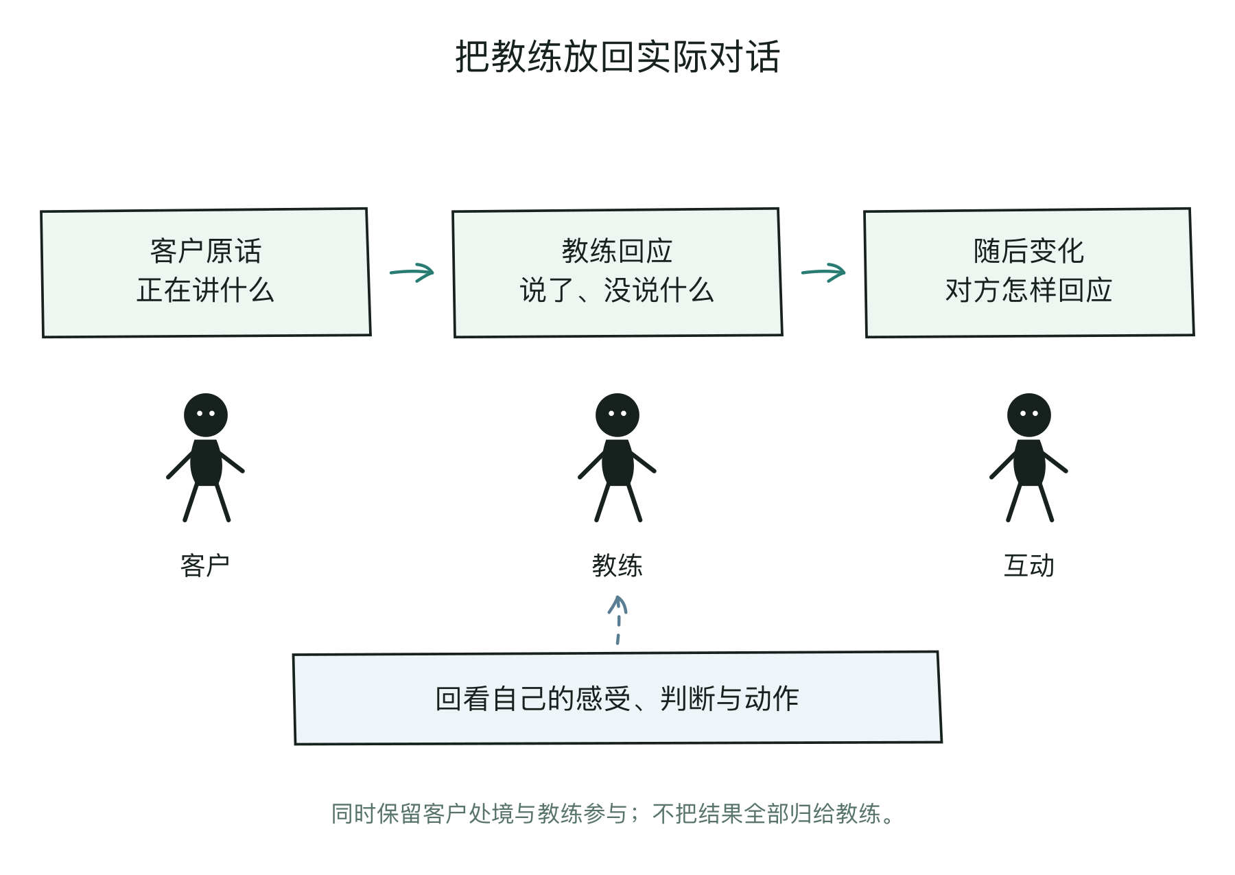 在客户的原话、教练的回应和后续影响之间观察自己的参与