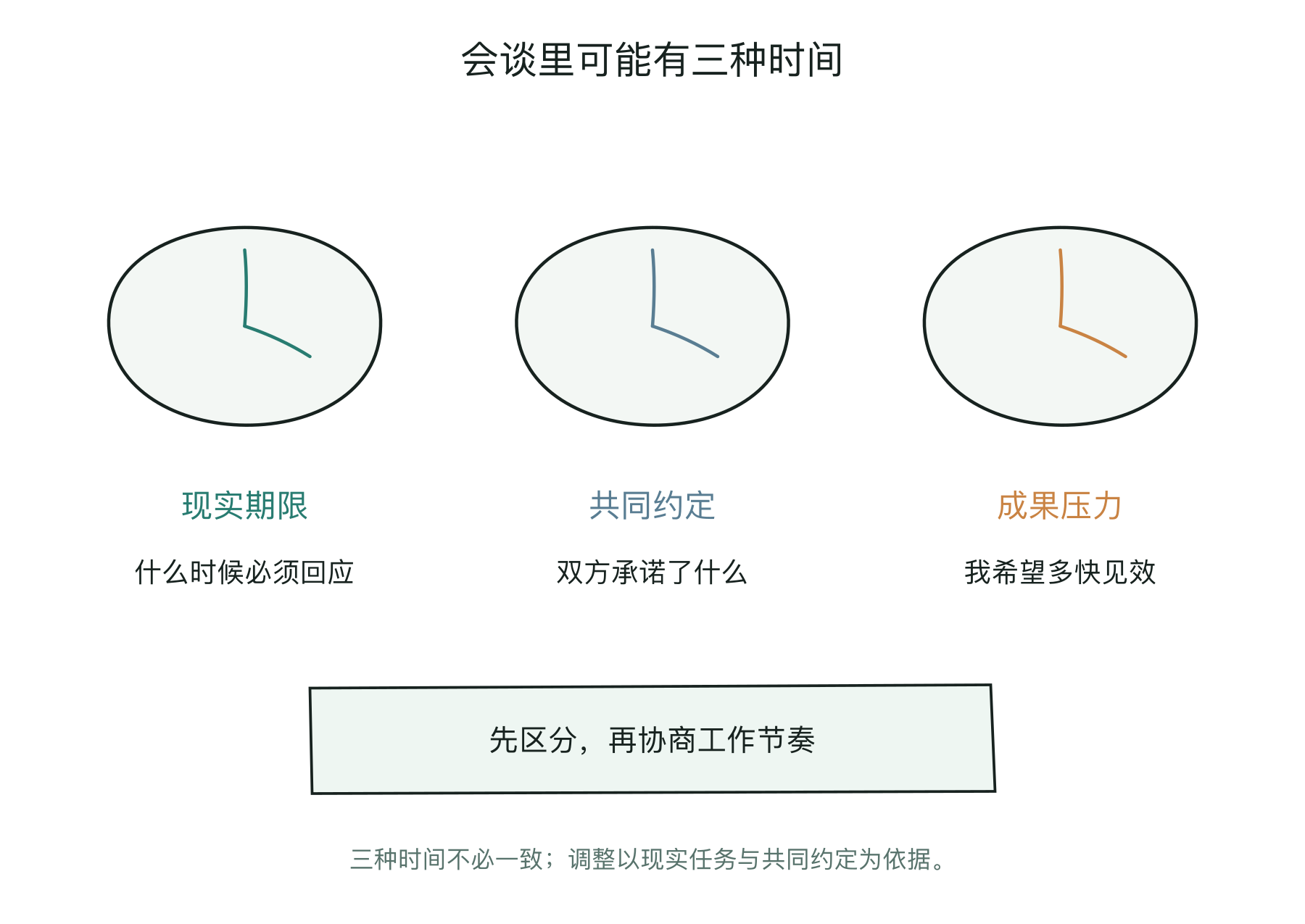 同时核对现实期限、共同约定与教练自己的成果压力