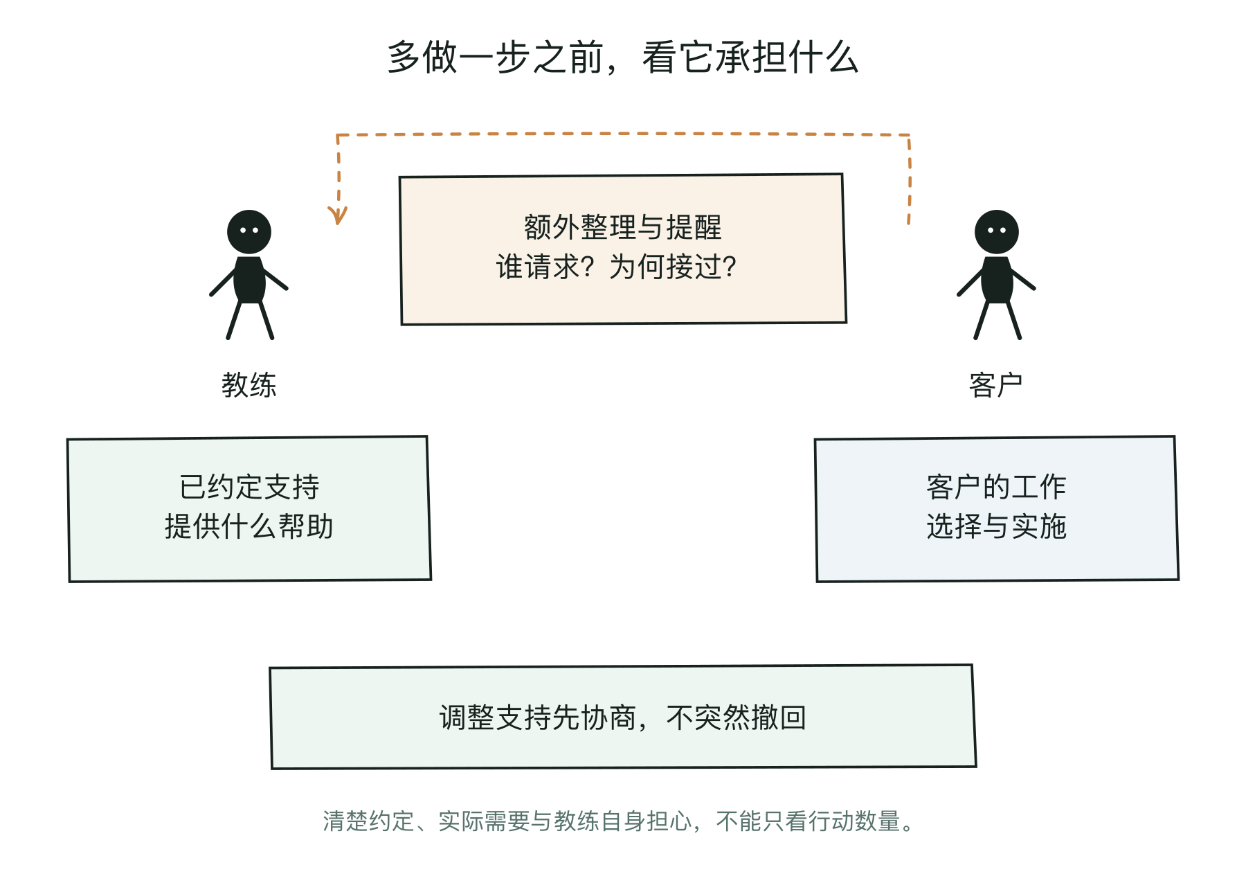额外行动之前，区分已约定支持、客户责任和教练的安心需要