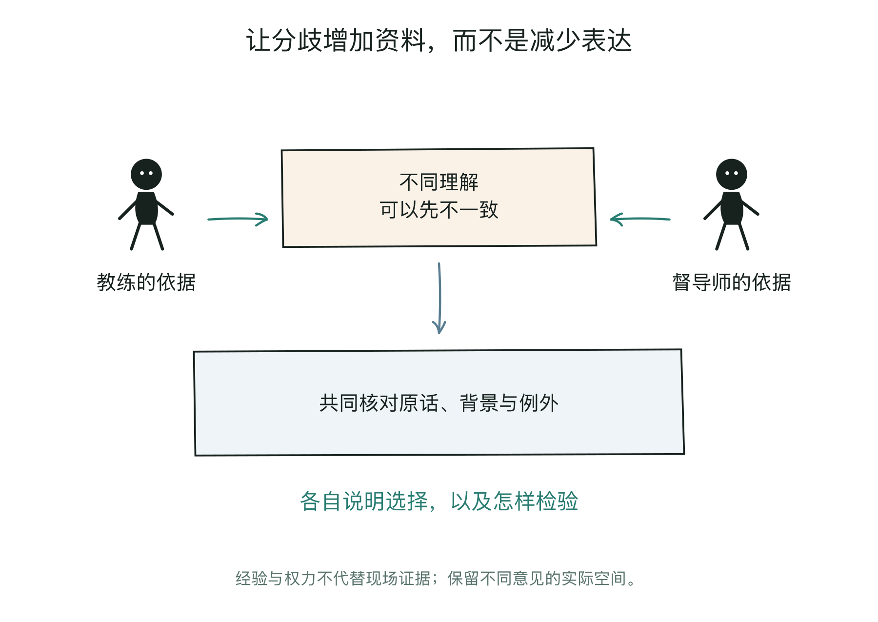 督导分歧先进入资料核对，再形成双方能够说明的工作选择