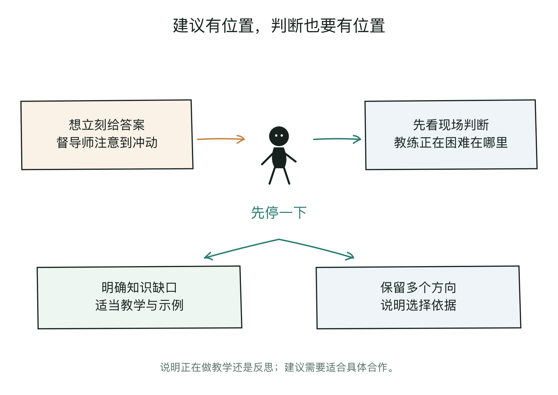 督导师想给答案时，先核对工作目的、现场资料和教练的选择空间