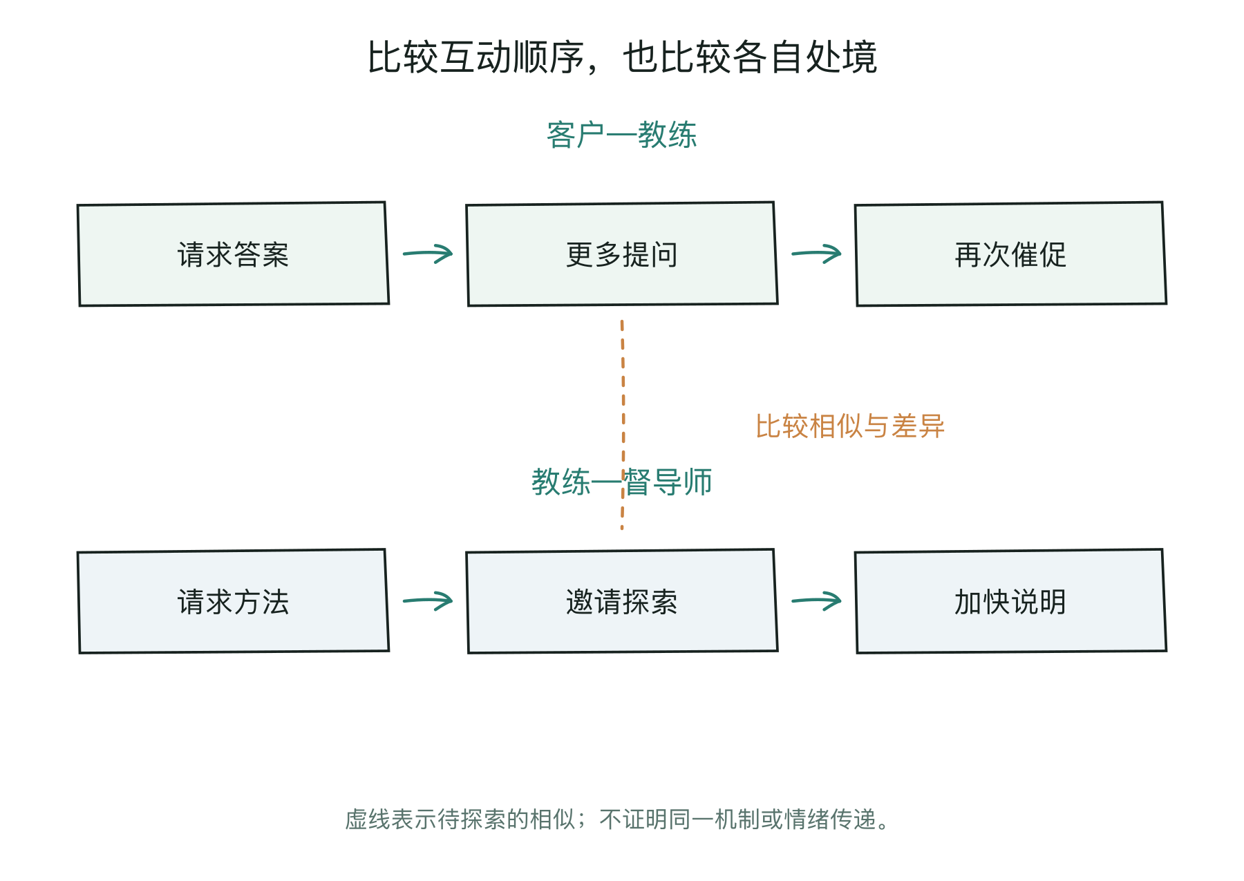 并排比较客户与教练、教练与督导师的互动，保留相似与差异