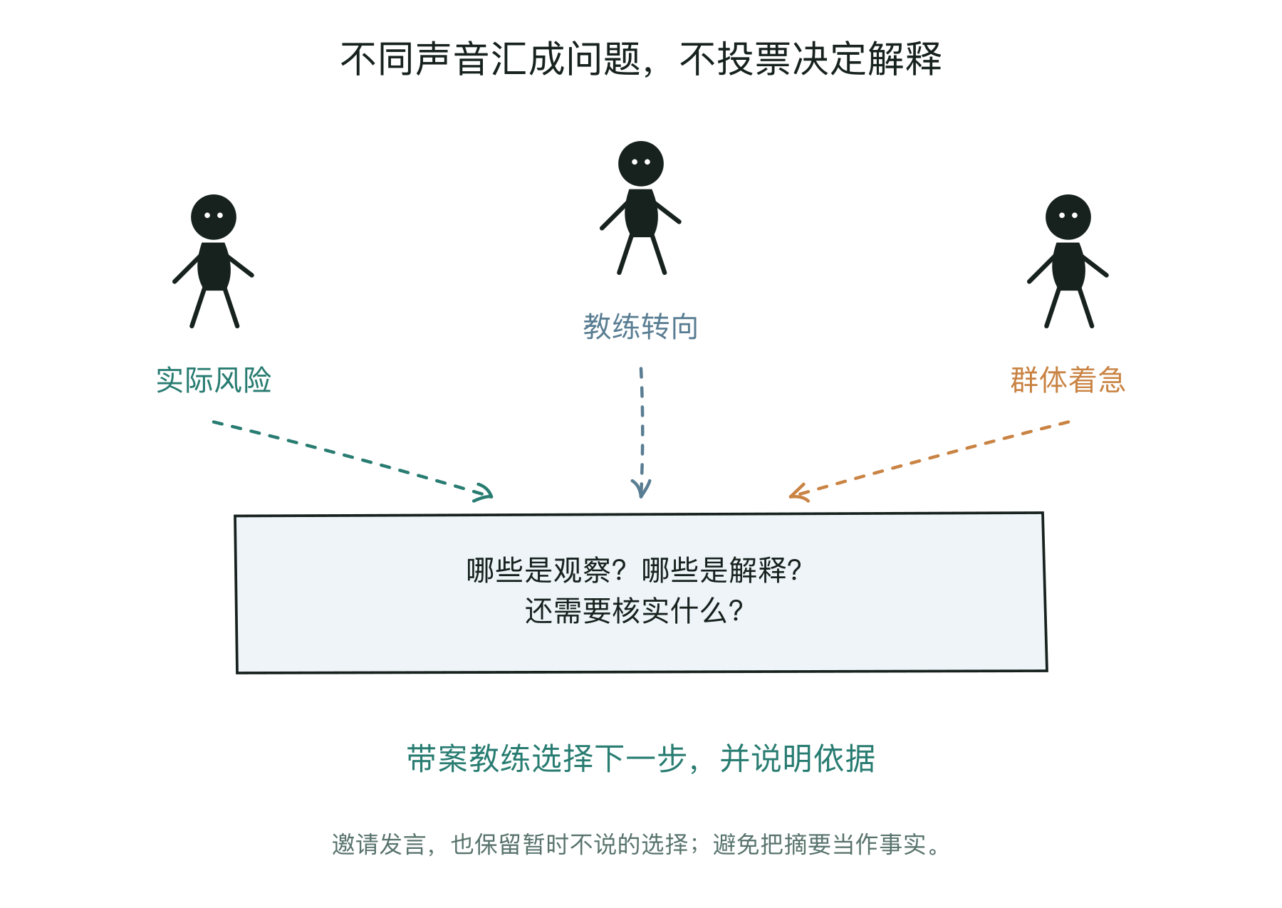 群体的不同观察先分开放置，再共同形成需要核实的问题