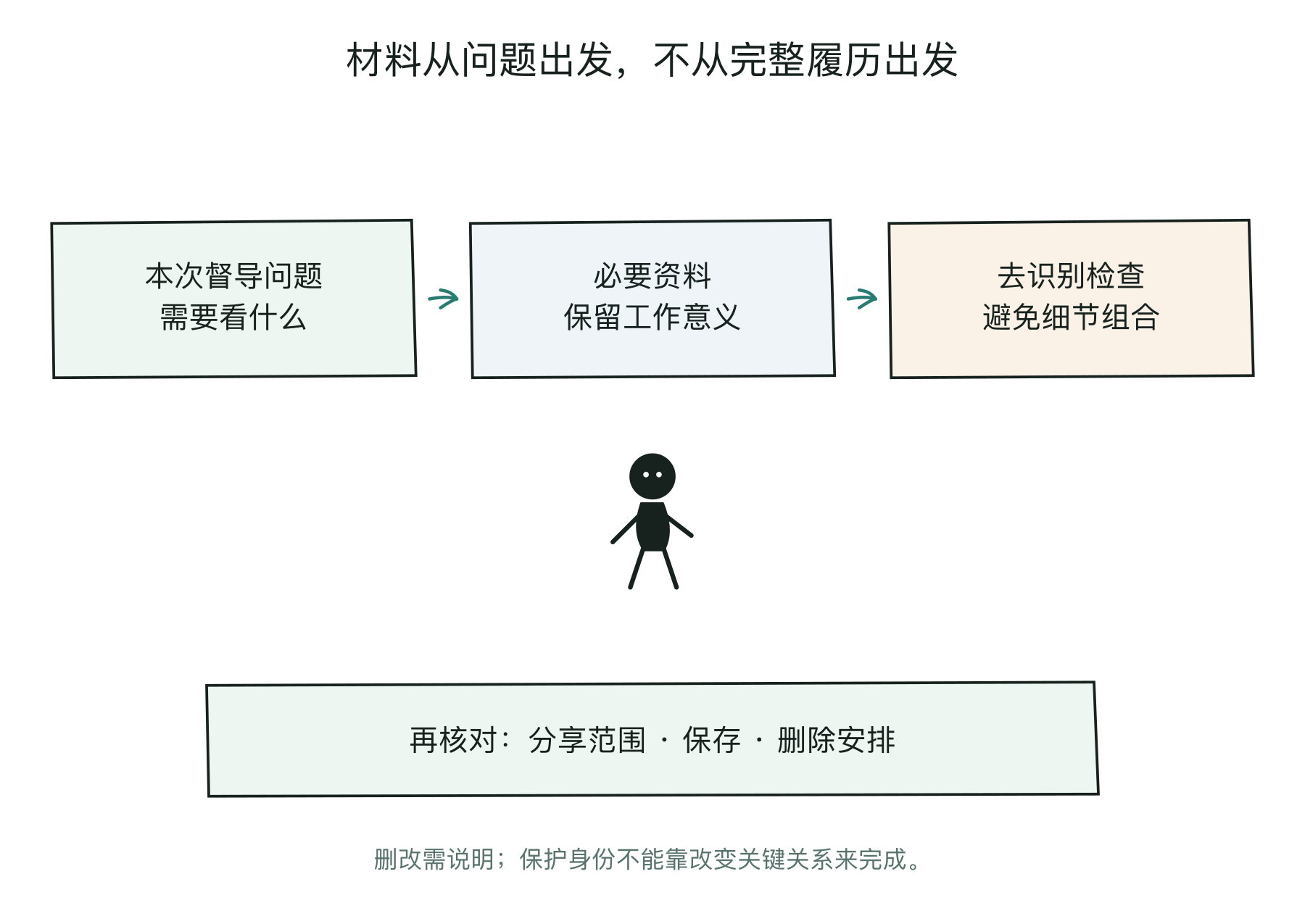 从督导问题筛选必要资料，再检查识别风险、使用范围与保存方式