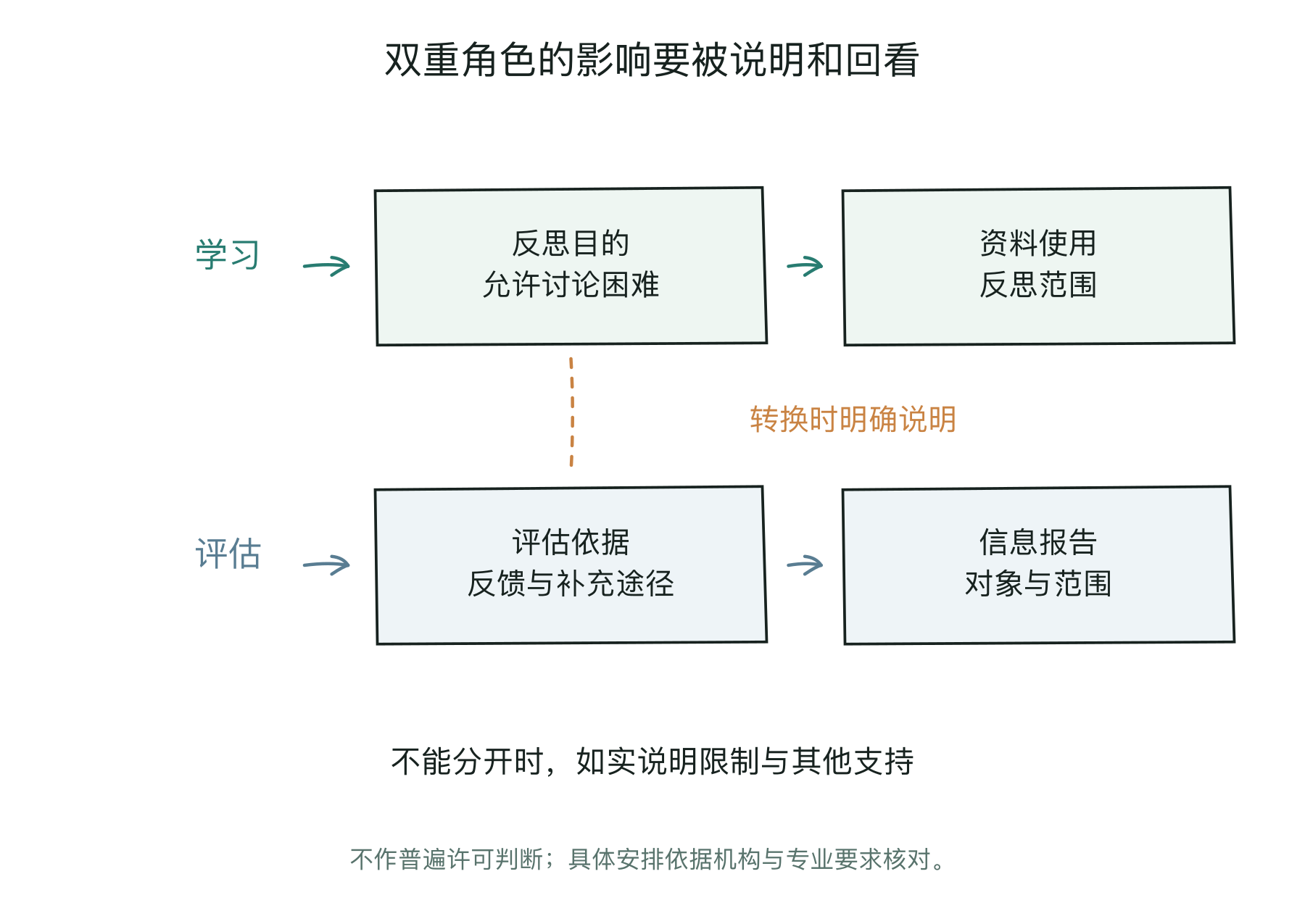 并列说明学习与评估的目的、资料用途和反馈路径，标出角色交会处
