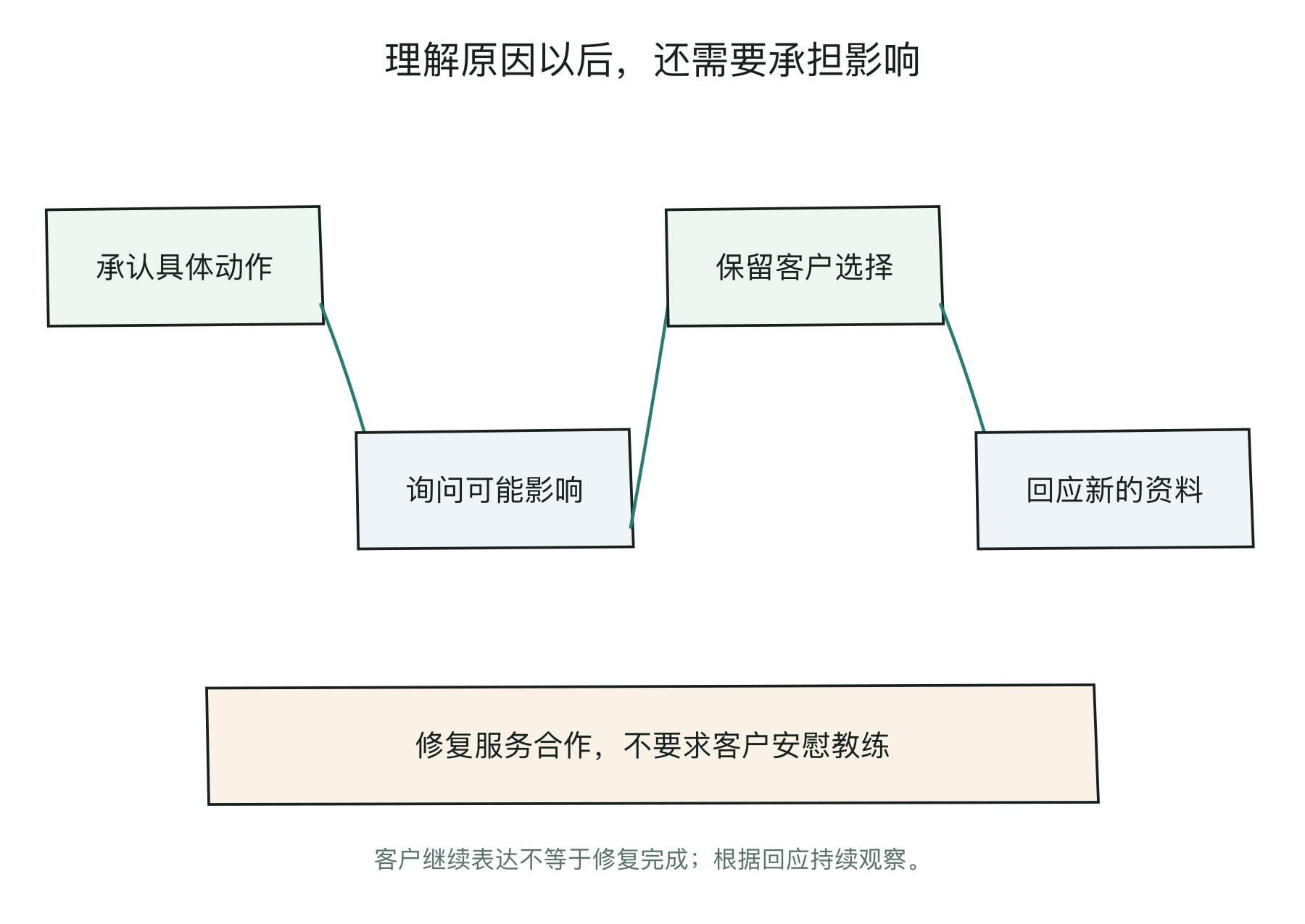准备修复时，分别看自己的动作、可能影响、客户选择和后续回应