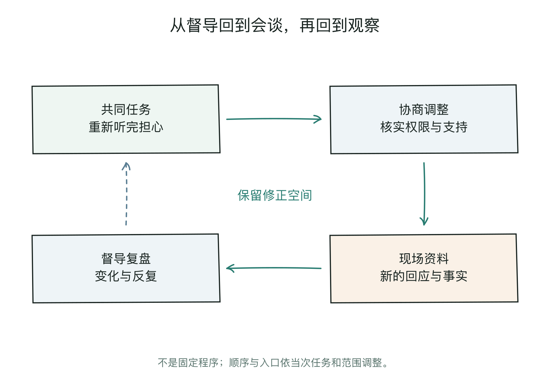 把督导理解带回共同任务，协商小调整，再用客户回应与实际信息复盘
