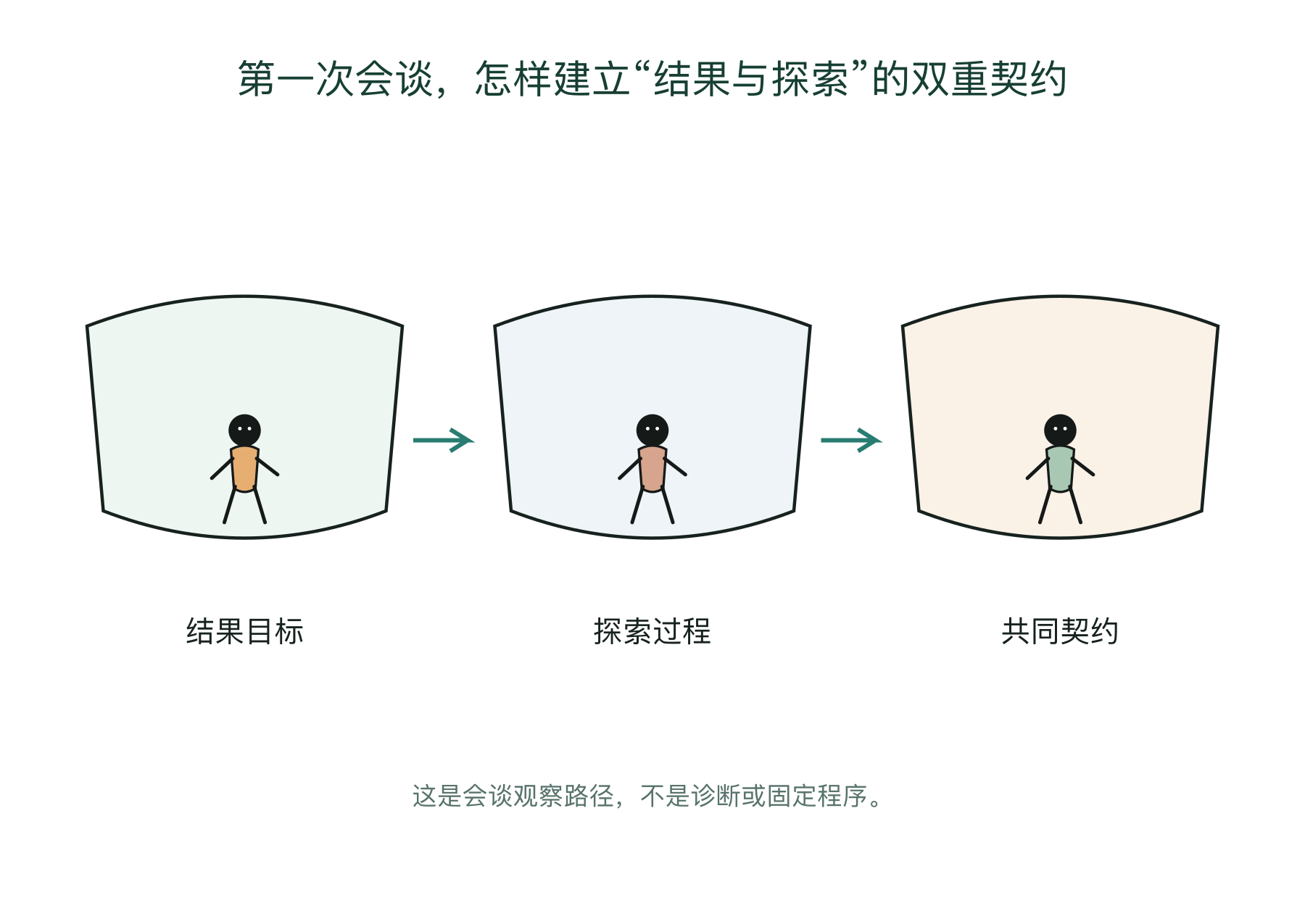 第一次会谈，怎样建立“结果与探索”的双重契约的会谈观察图