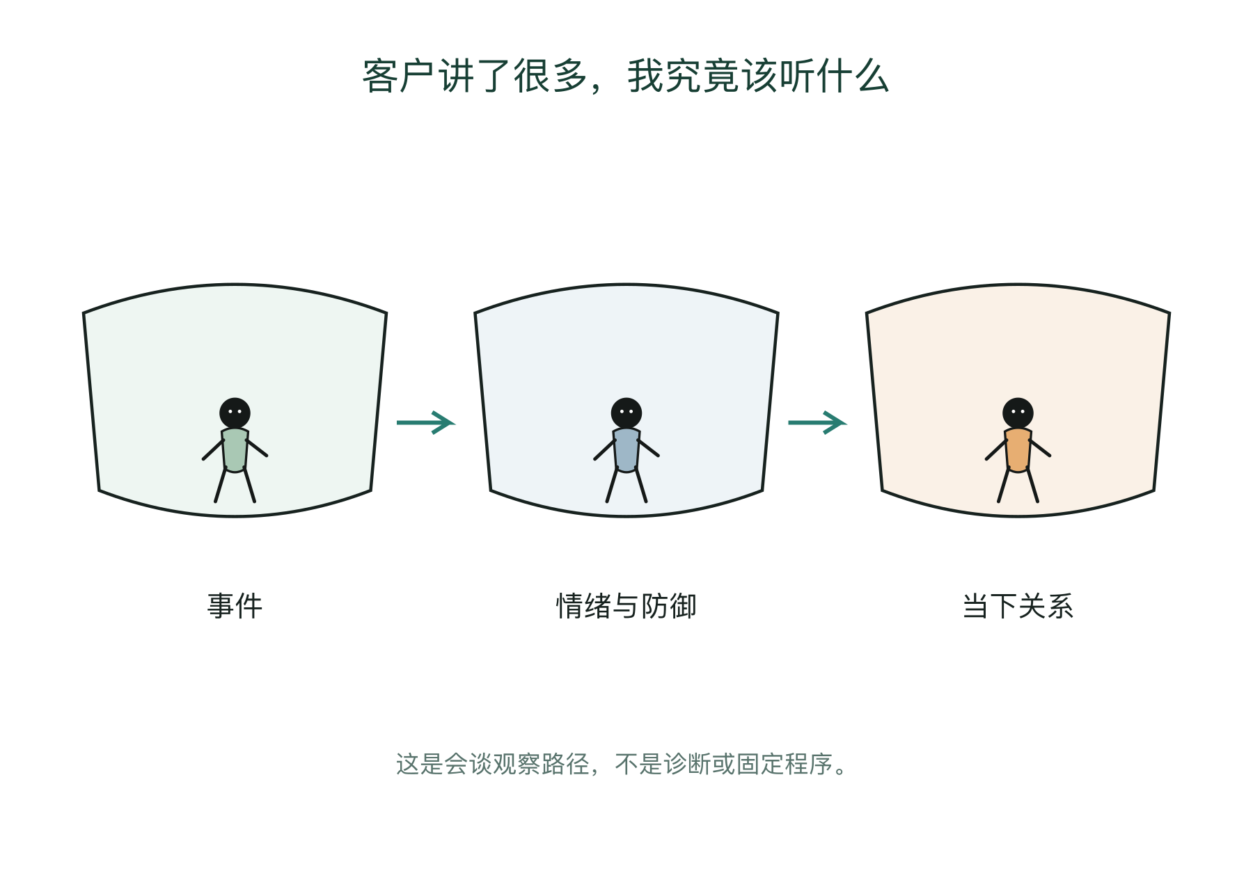 客户讲了很多，我究竟该听什么的会谈观察图