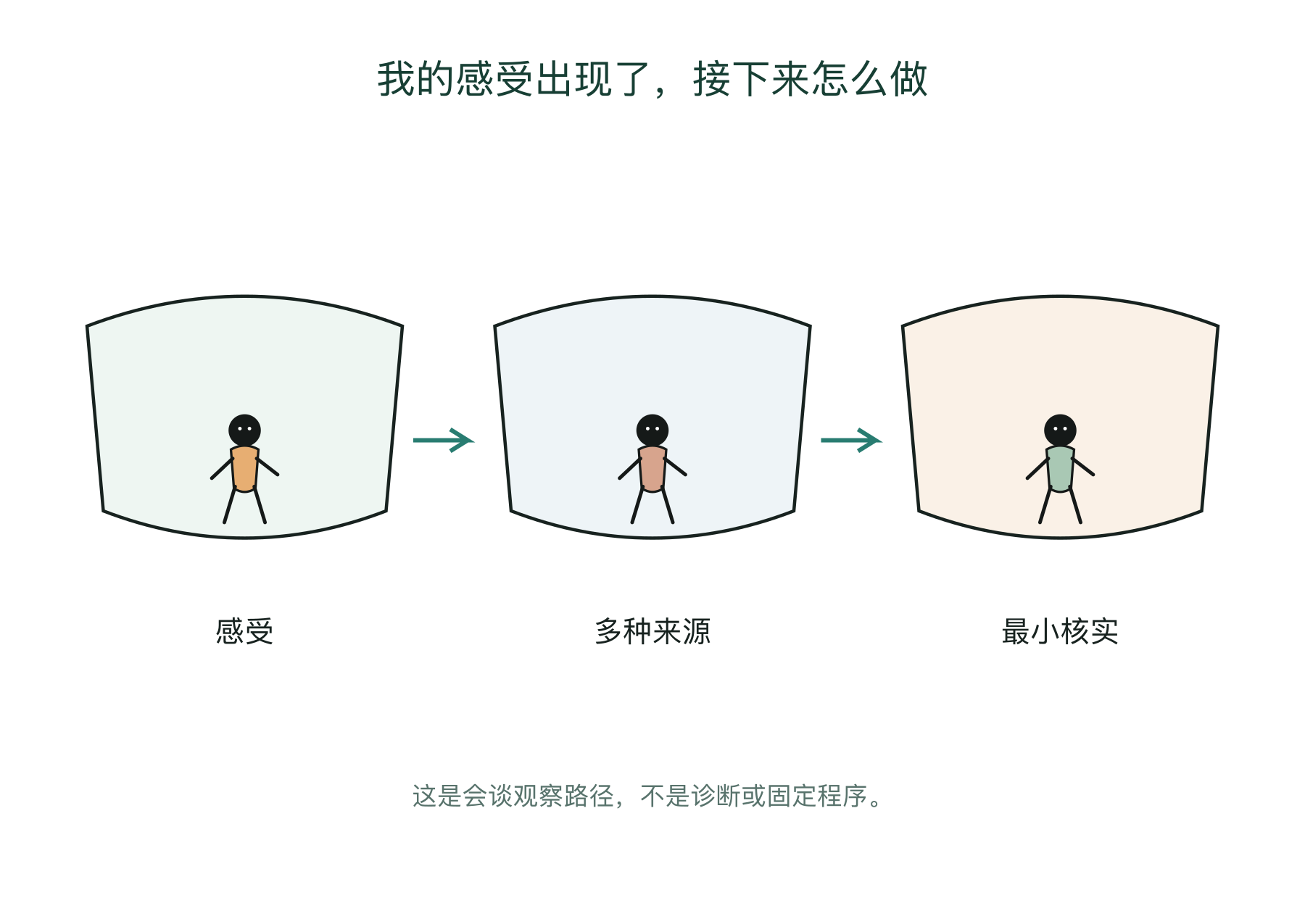 我的感受出现了，接下来怎么做的会谈观察图