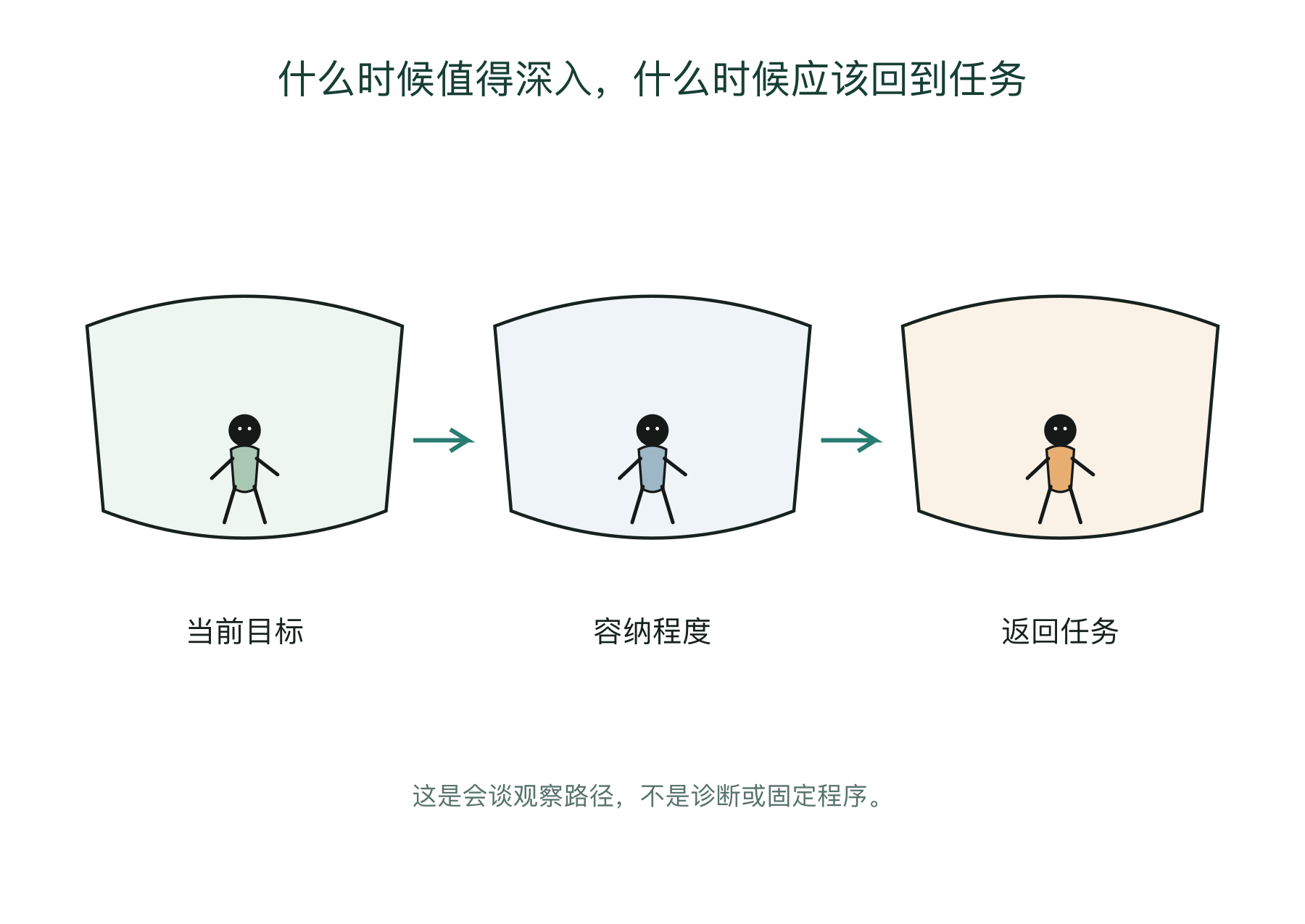 什么时候值得深入，什么时候应该回到任务的会谈观察图