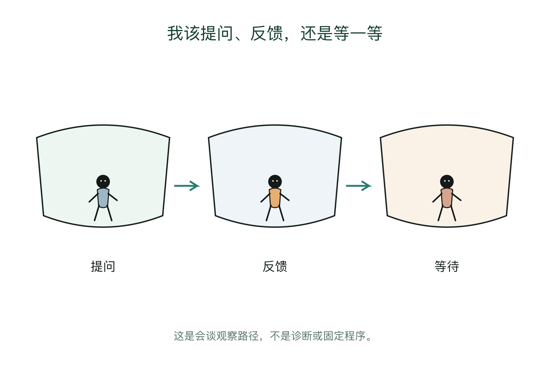 我该提问、反馈，还是等一等的会谈观察图