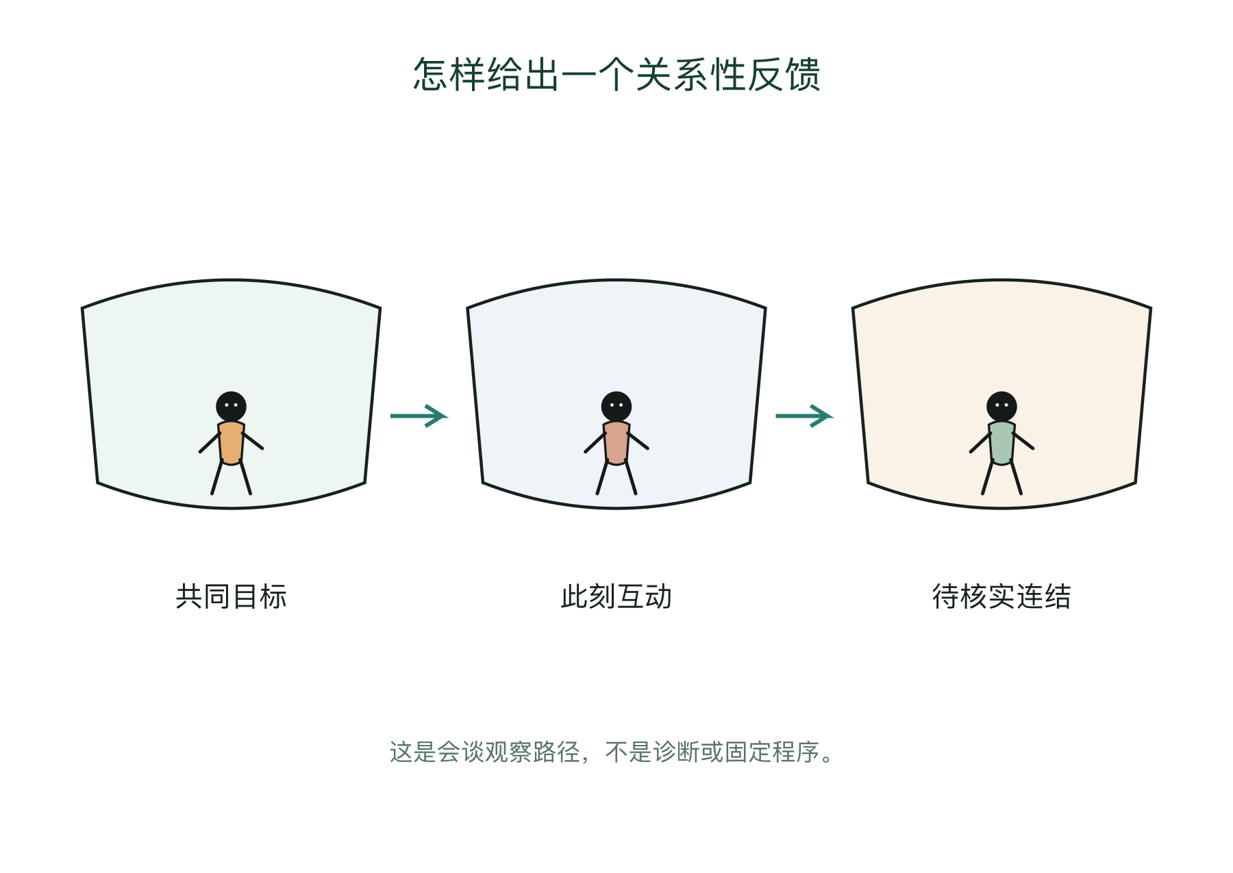 怎样给出一个关系性反馈的会谈观察图