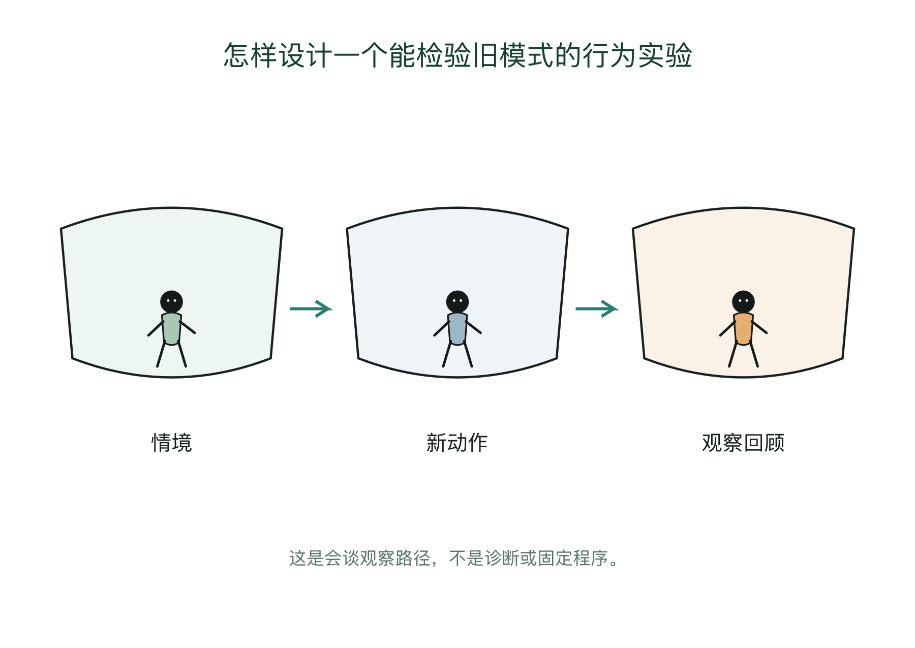怎样设计一个能检验旧模式的行为实验的会谈观察图
