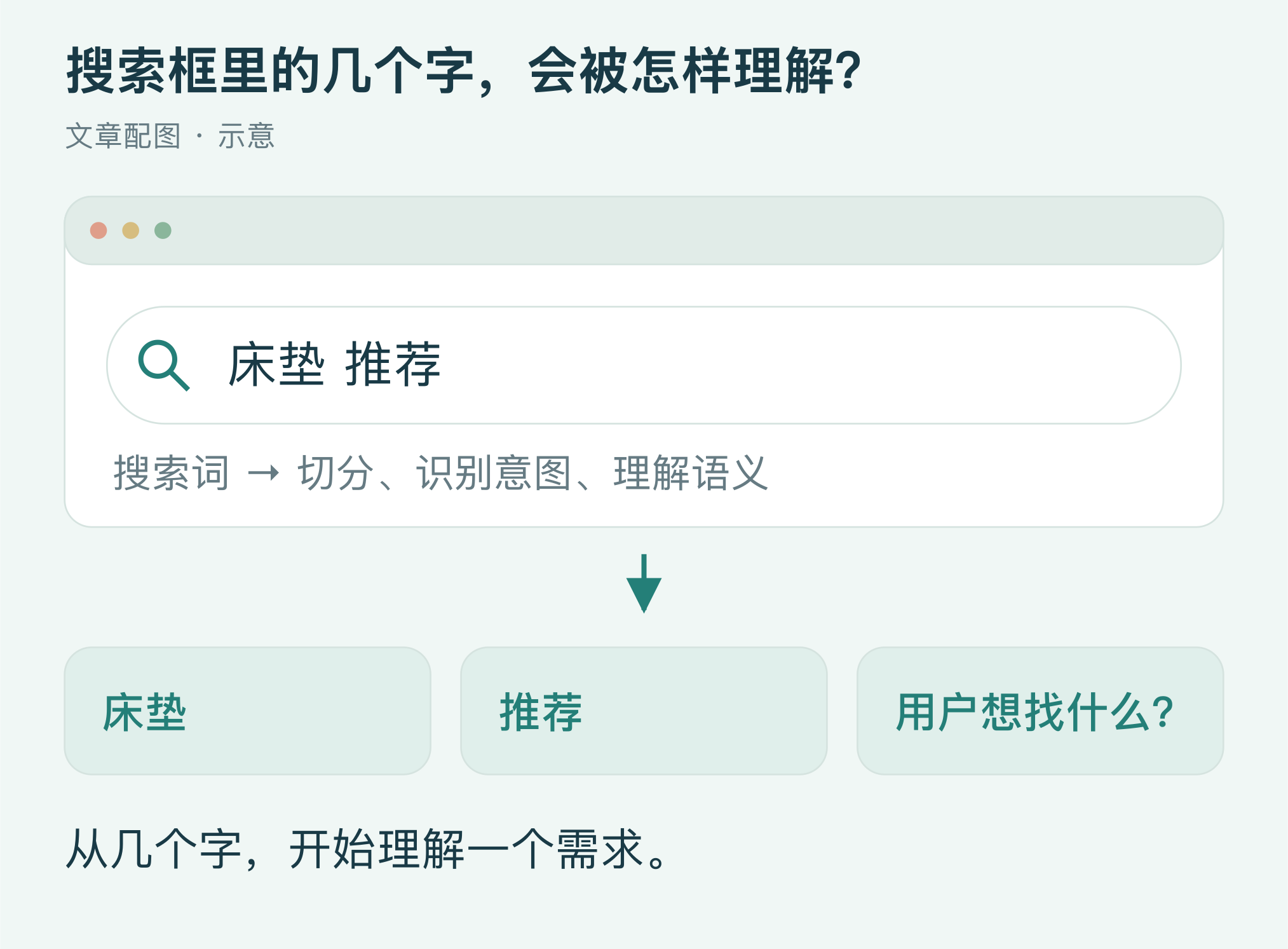 示意：搜索框中的词，如何成为后续匹配的线索。