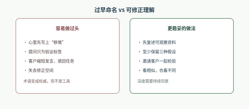 图2：过早命名会收窄会谈；可修正理解则把选择权留在桌上。