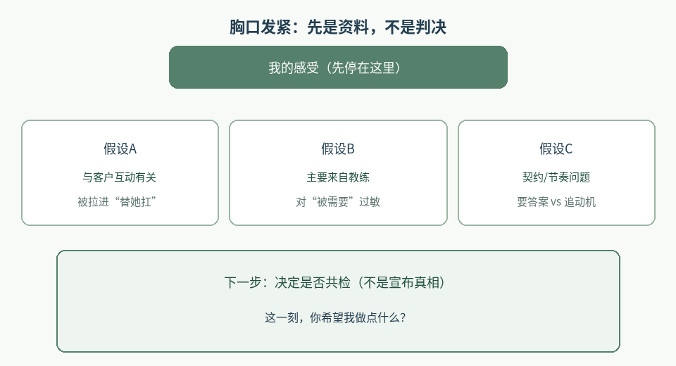 图1：反移情先停在“我的感受”，并列来源假设，再决定是否进入共检。