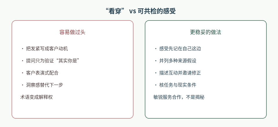 图2：把反移情当“看穿”会收窄会谈；当作可共检资料则保留合作。