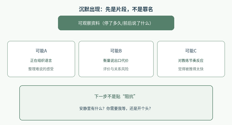图1：沉默先停在可观察片段，再并列多种可能，而不是直接贴上阻抗。