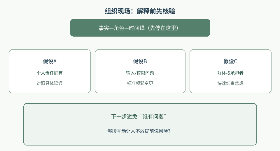 图1：组织现场先核验事实与角色，再并列系统假设，避免心理解释直接点名。