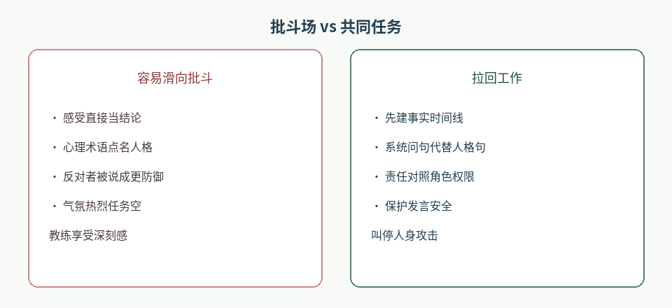 图2：心理解释滑向批斗 vs 回到事实—角色—共同任务的工作路径。