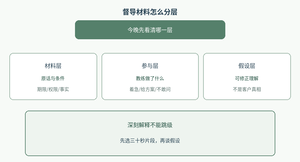 图1：督导工作先分材料、参与与假设三层；深刻解释不能跳级冒充事实。