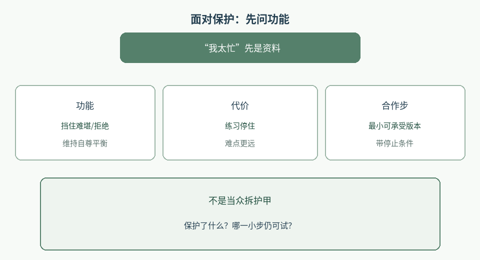 图1：先理解保护功能与代价，再选最小合作步骤；不是当众拆掉护甲。