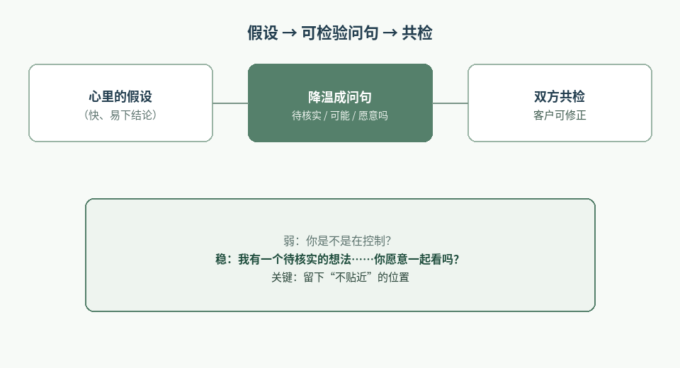 图1：假设要经过问句冷却才能进入共检