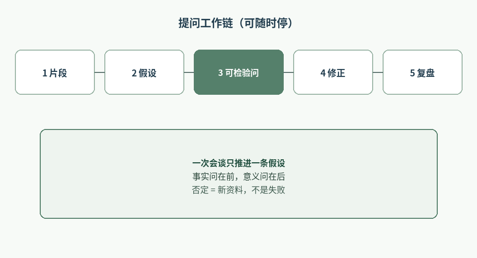 图2：片段到复盘的提问工作链