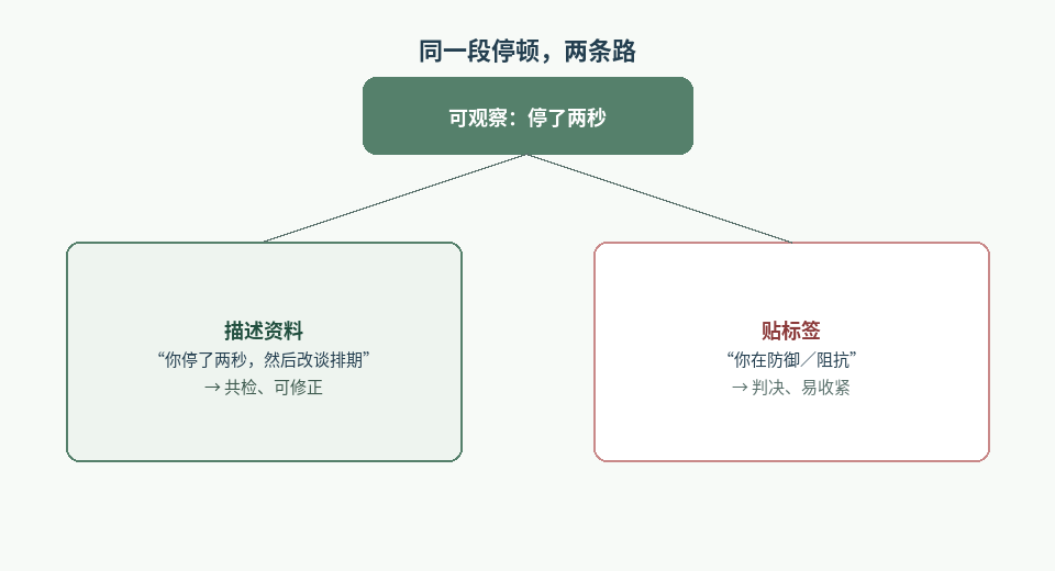 图1：描述资料与贴标签的分叉