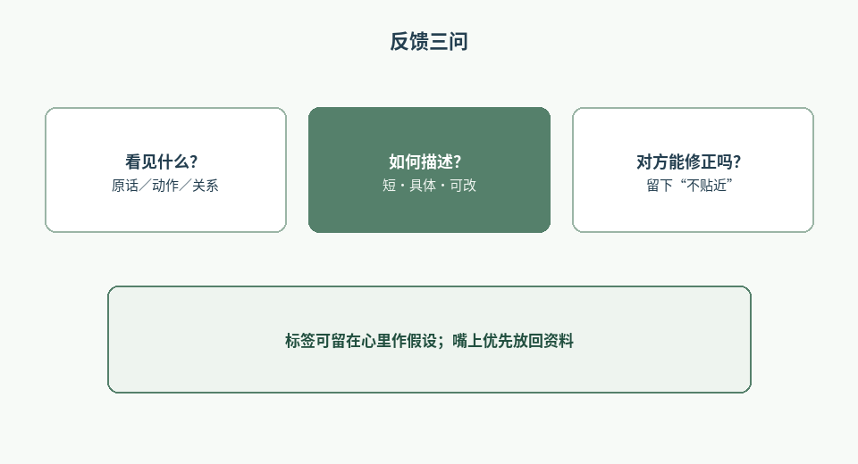 图2：反馈三问
