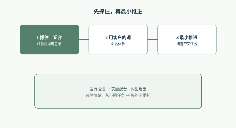 图1：撑住与推进的先后