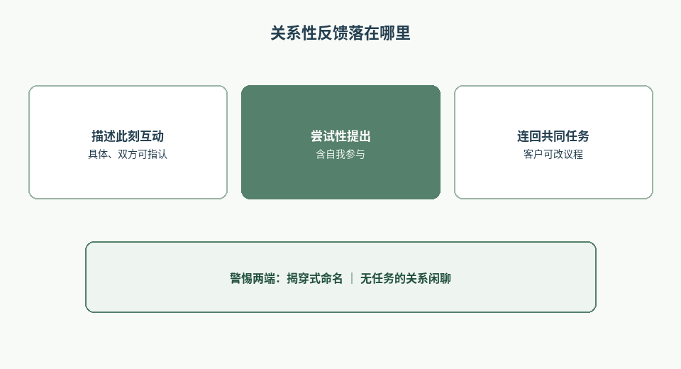 图1：关系性反馈的位置