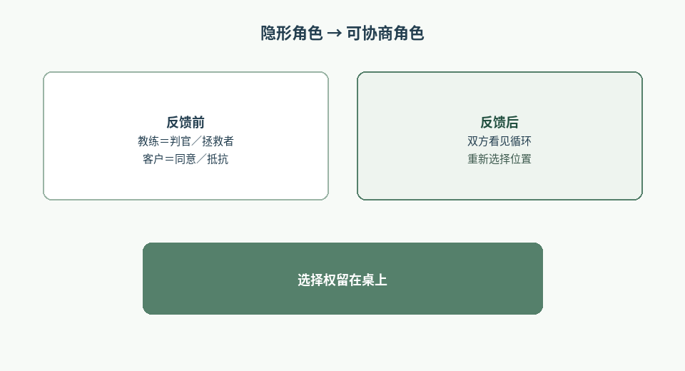 图2：关系反馈前后